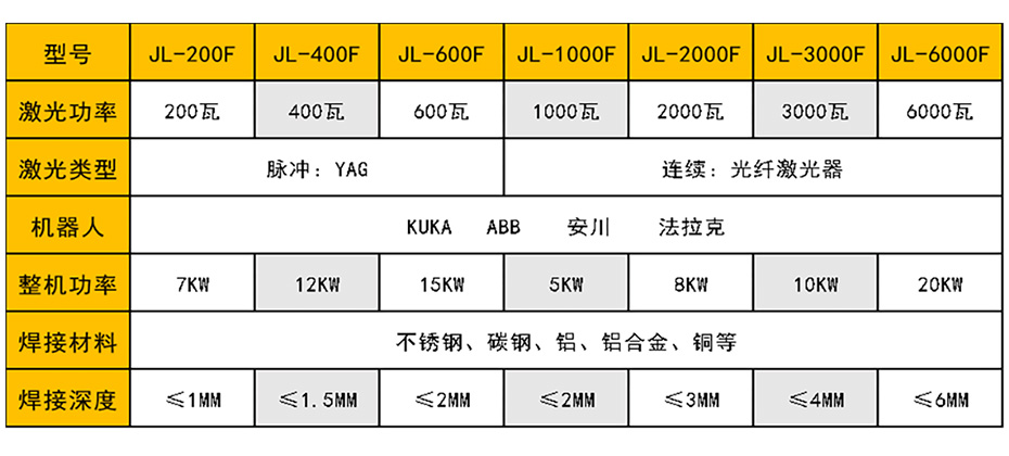 激光焊機(jī)器人參數(shù)