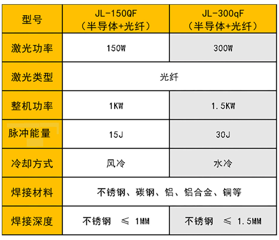 QCW準(zhǔn)連續(xù)激光焊接機(jī)參數(shù)